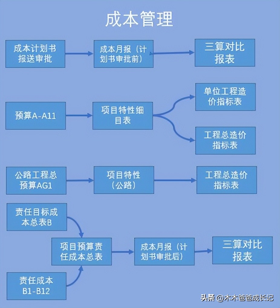 建设单位成本管理思路,建设工程项目成本管理学习方法