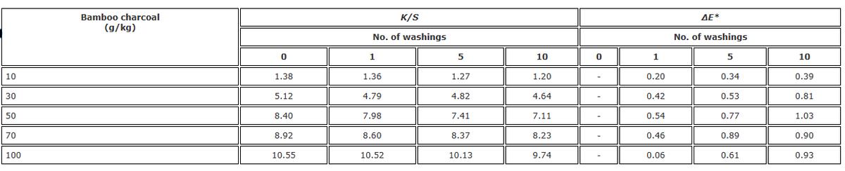 竹炭印花技术：利用多孔结构吸附作用，达到对棉织物的除臭效果