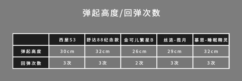 行业揭秘！舒达、西屋、金可儿、丝涟、慕思床垫拆解大横评