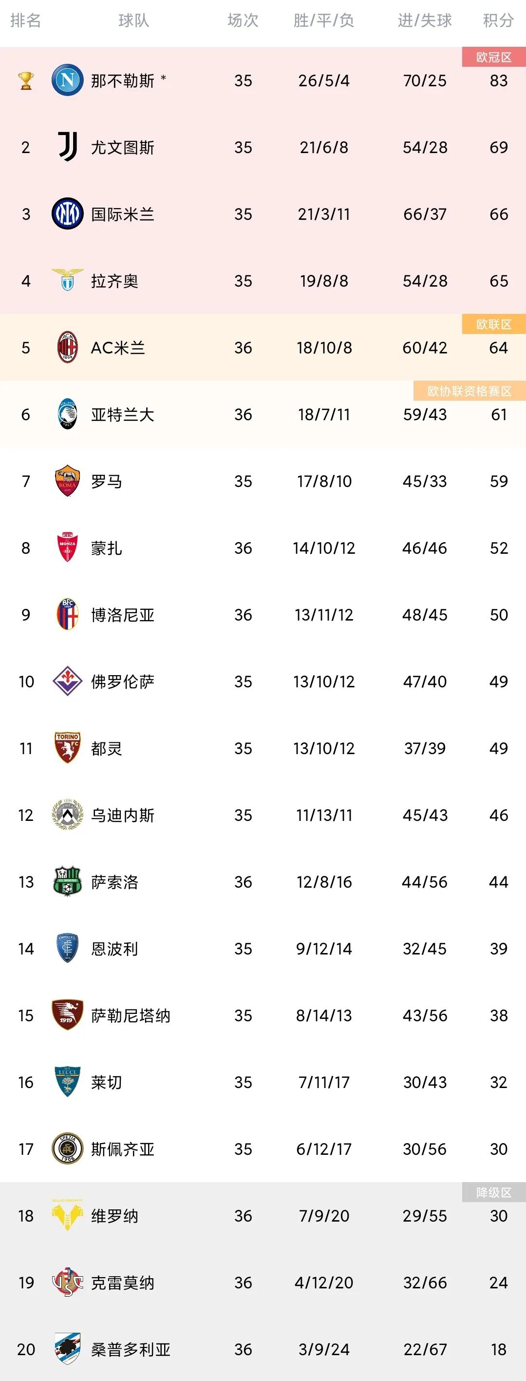 意甲积分榜米兰胜,意甲最新积分榜国米1分优势领跑