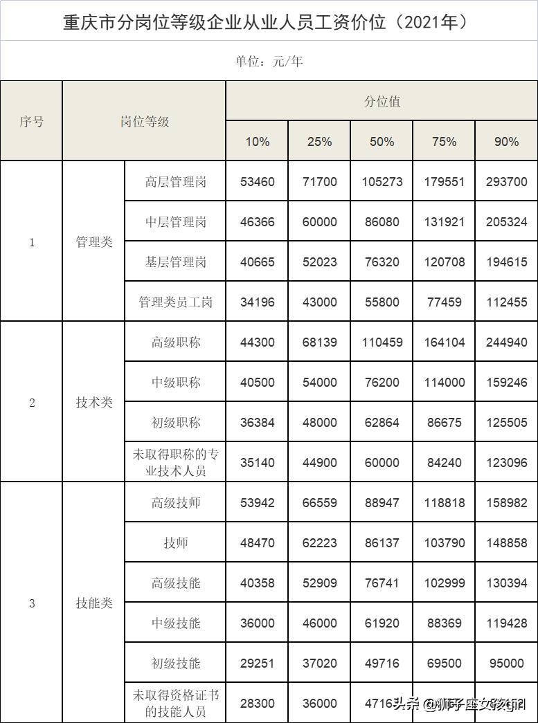 重庆事业单位工资标准表2021,重庆工资真实水平工厂