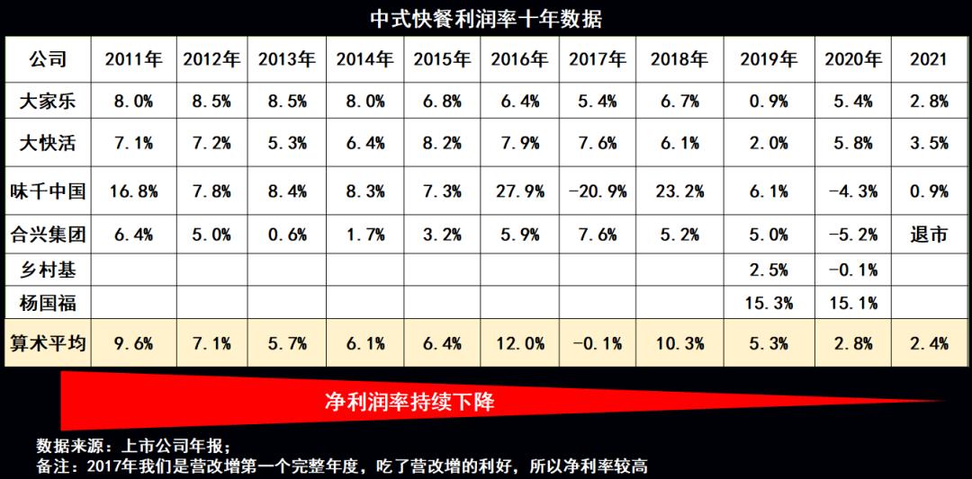 中餐企业,为什么长期落后于国际连锁巨头?