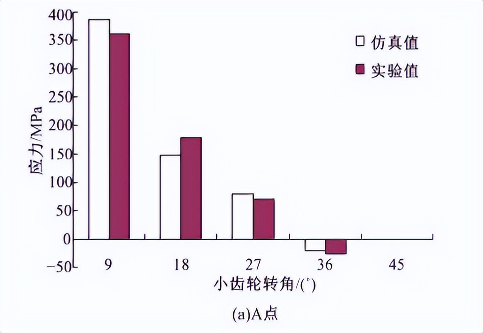 啮合齿轮齿根弯曲应力大小,汽车直线行驶时行星齿轮如何运转