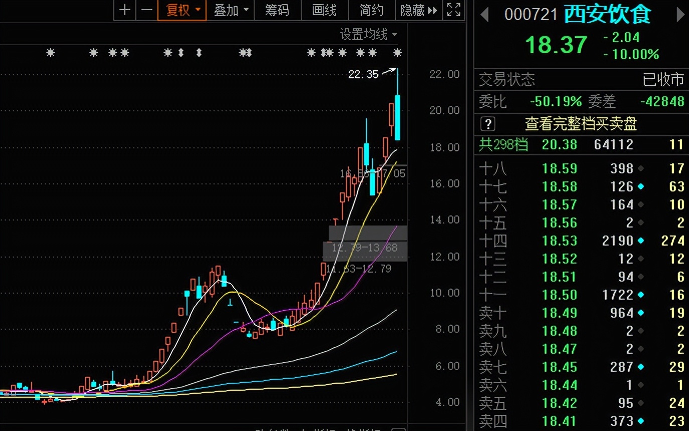 西安饮食股票会不会成妖,妖股西安饮食