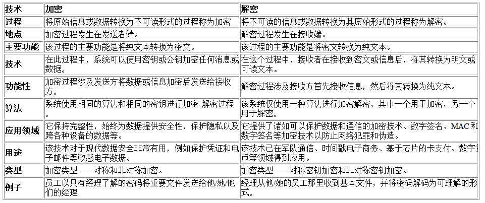 常用各种加密解密方法有哪些,加密解密简介