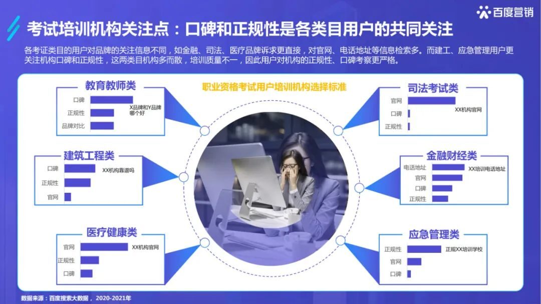 干货必读|《2022百度职业资格考试培训行业洞察》
