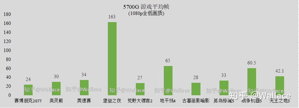 amdr75700g核显配置游戏测试,amdr7-5800u和11代酷睿i7哪个好