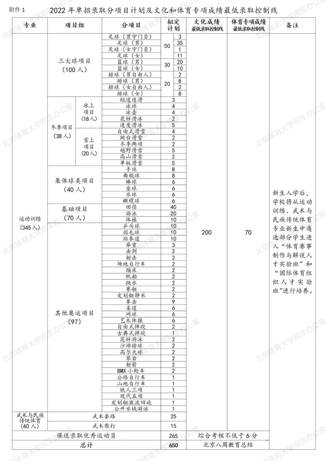 2022年篮球体育单招报名费多少钱,武汉体育学院2022年体育单招招生