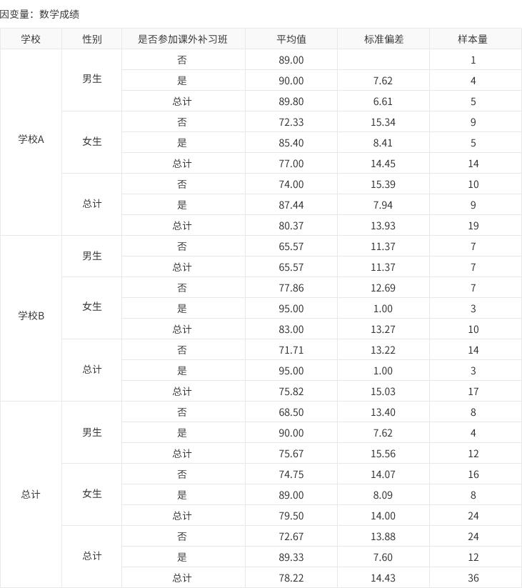spss双因素方差分析中的确定因子,两因素重复测量方差分析spss例题
