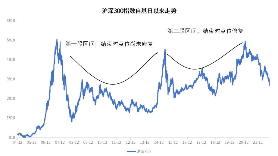 如何看定投沪深300走势图,最好的定投指数