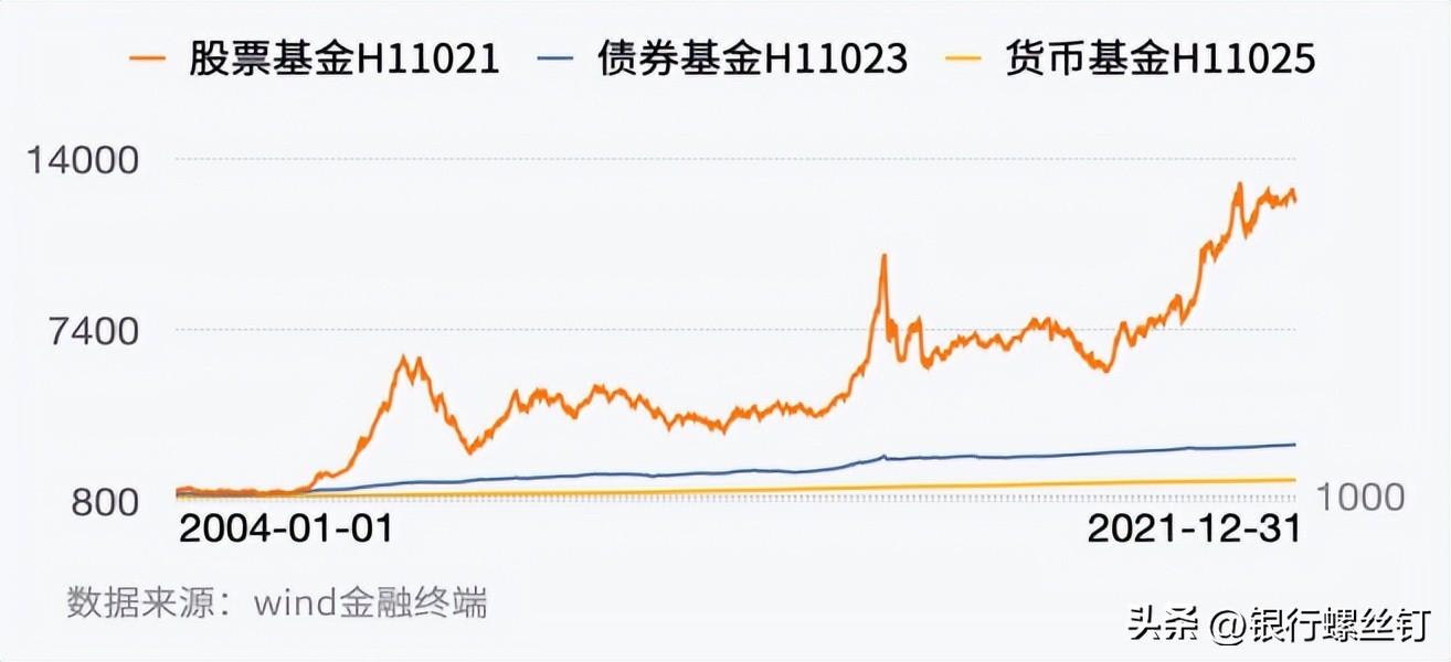 货币基金股票基金债券基金的区别,货币基金的股票趋势