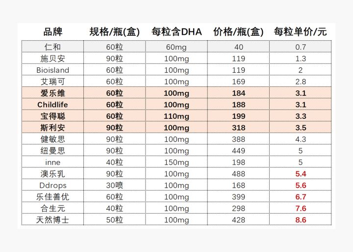 必看！“史上超全”DHA测评，近20款有你想要的、有你不知道的！