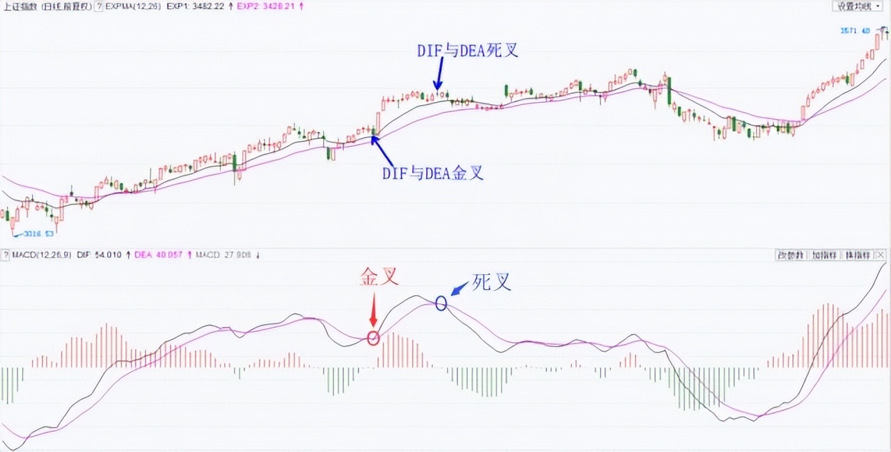 股价与macd量柱背离,股价macd在0轴上方金叉