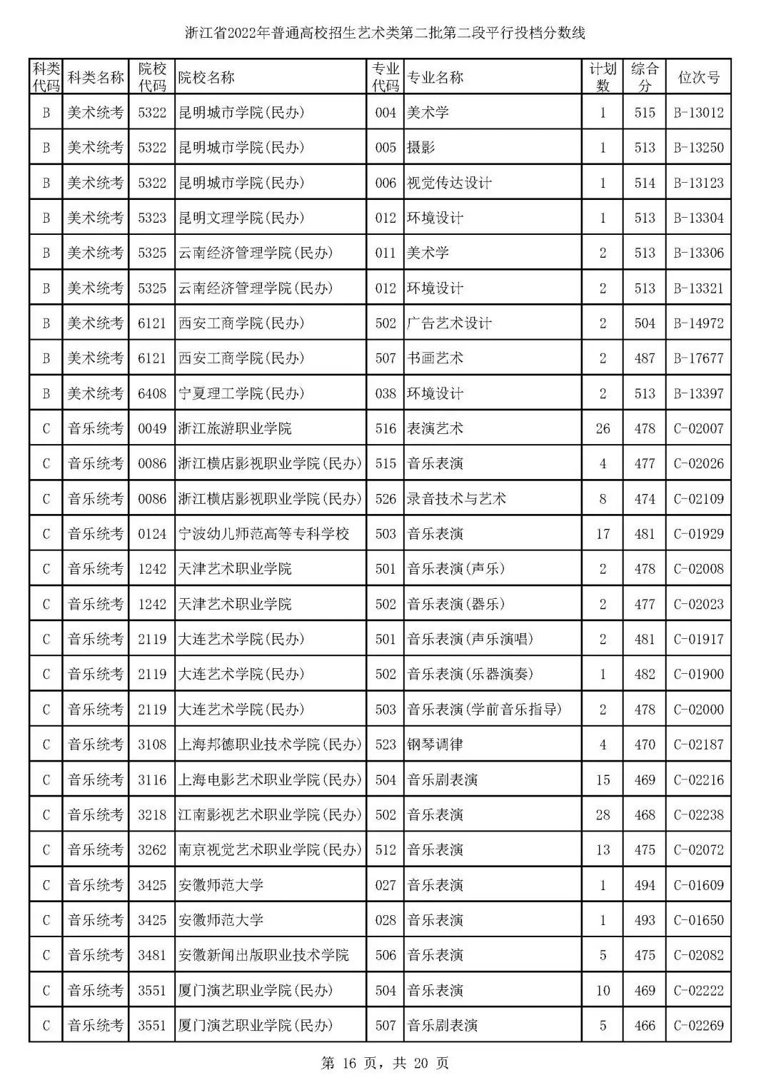 高考艺术类第二批平行投档分数线,高考艺术类投档分数线怎么计算