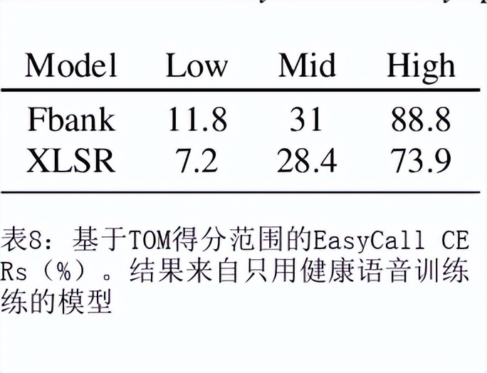 跨语言自我监督的语音表征,改善障碍性语音识别能力