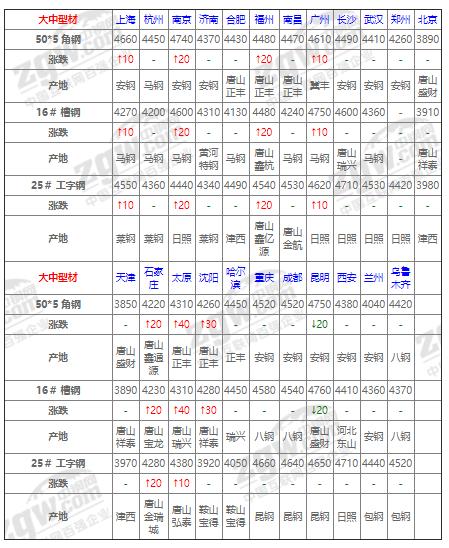 八月钢坯价格会下跌吗,今天钢坯下跌了吗