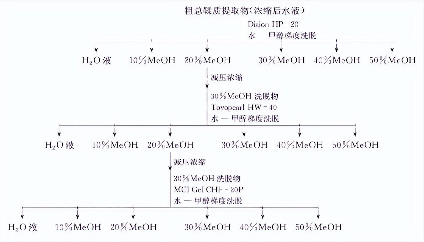 黄芪的主要成分为鞣质和挥发油,多数中草药的鞣质是无效成分吗