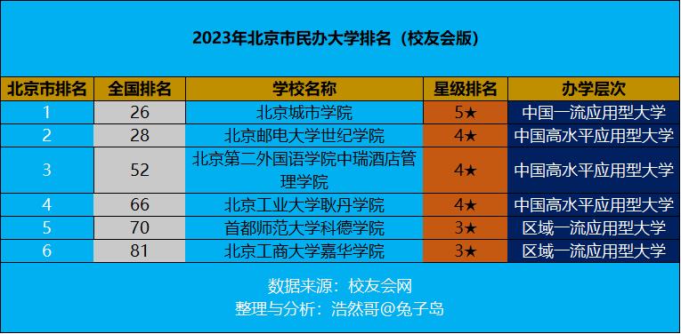 北京市民办大学最新排名,北京市民办大学综合实力排行榜