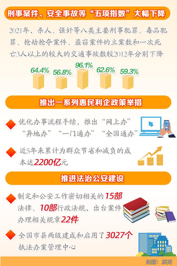 【二十大时光】非凡十年,公安工作成绩单发布当今中国成为世界上公认的最安全的国家之一