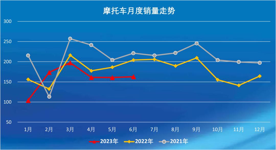 2023年1-9月中国摩托车出口情况,中国摩托车出口增长原因