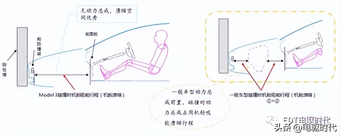 model3自动碰撞测试,model3安全碰撞