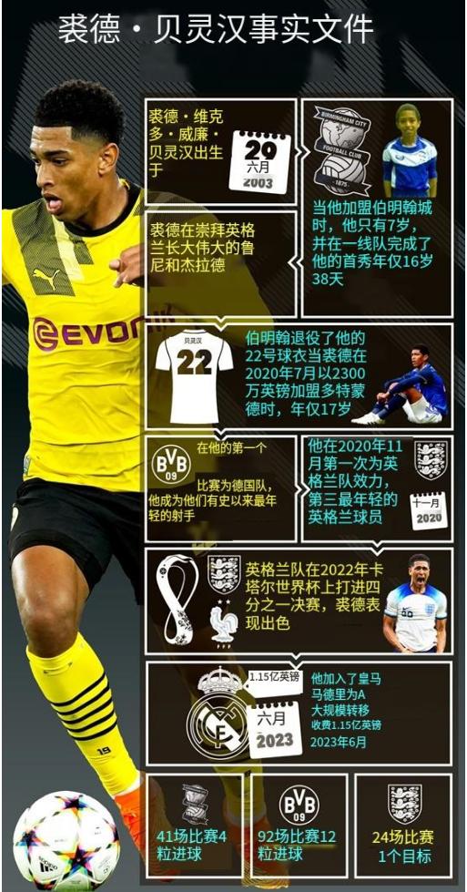 贝克汉姆皇马,皇马贝林汉姆个人资料