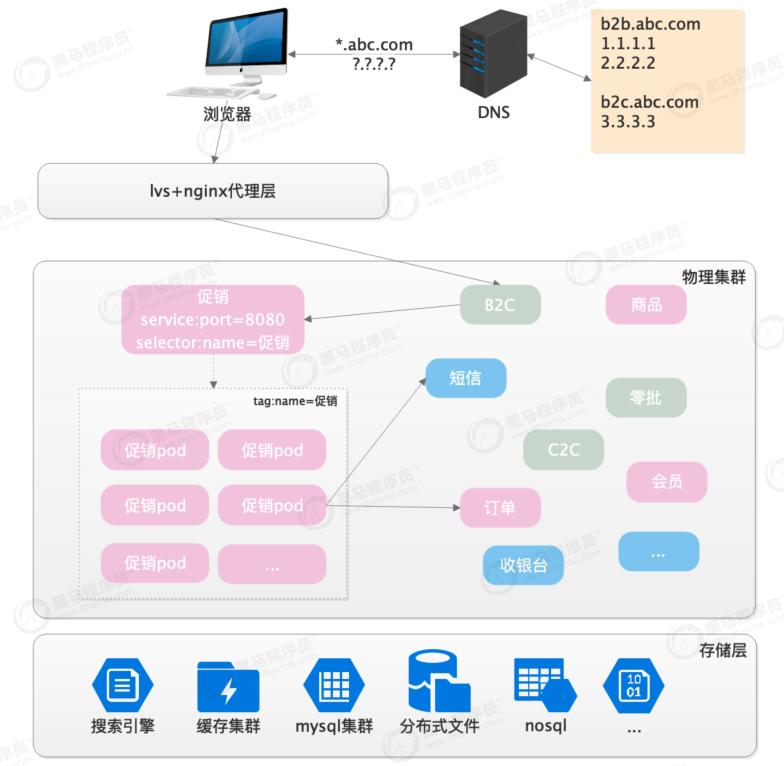 互联网电商运营模式,互联网和电商的历程