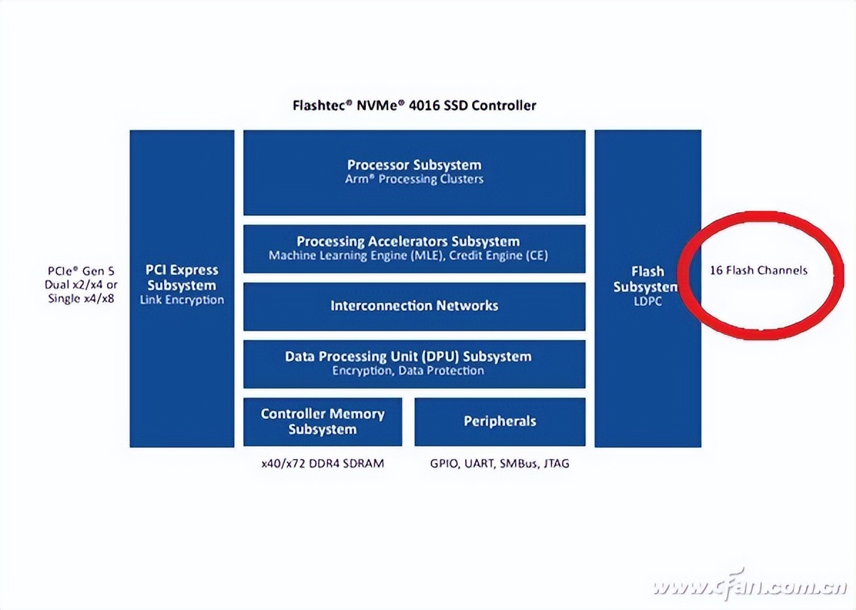 固态硬盘pcie4.0和5.0的差别,pcie5.0ssd全球首测