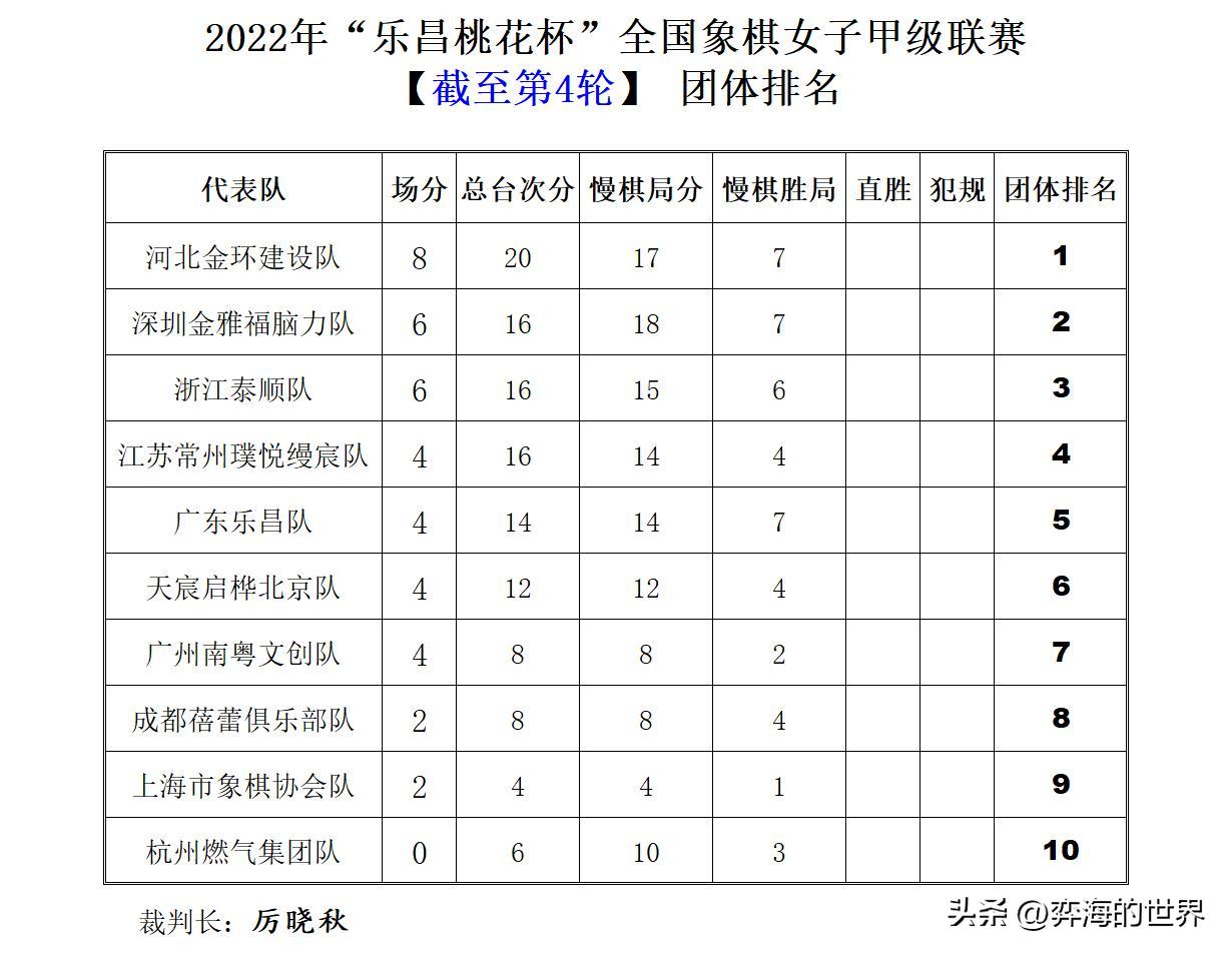 乐昌桃花杯象棋女子甲级联赛,2023乐昌桃花杯