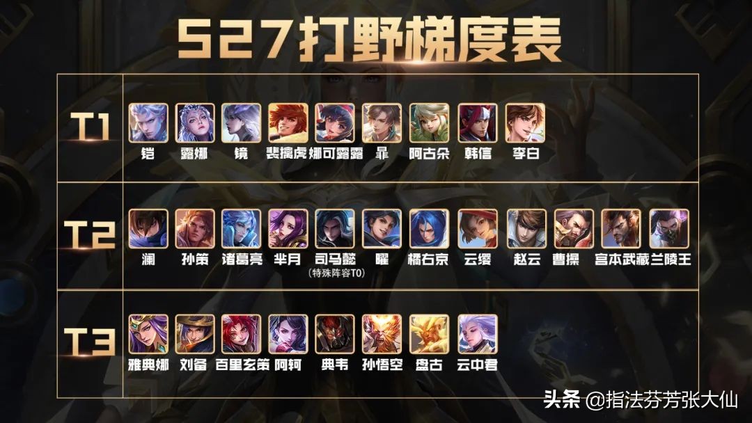 s17新版打野t0梯度排行,s27赛季t0级别的英雄对抗路