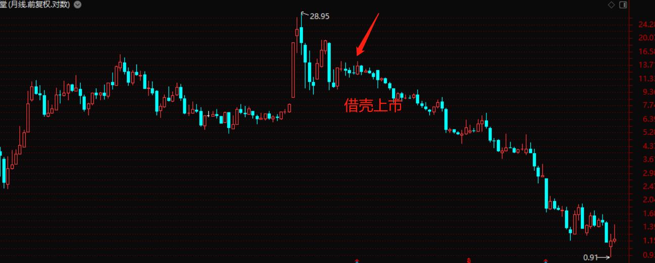 从27元跌到最低4.9元医药股,从29元多跌到2.9元的股票