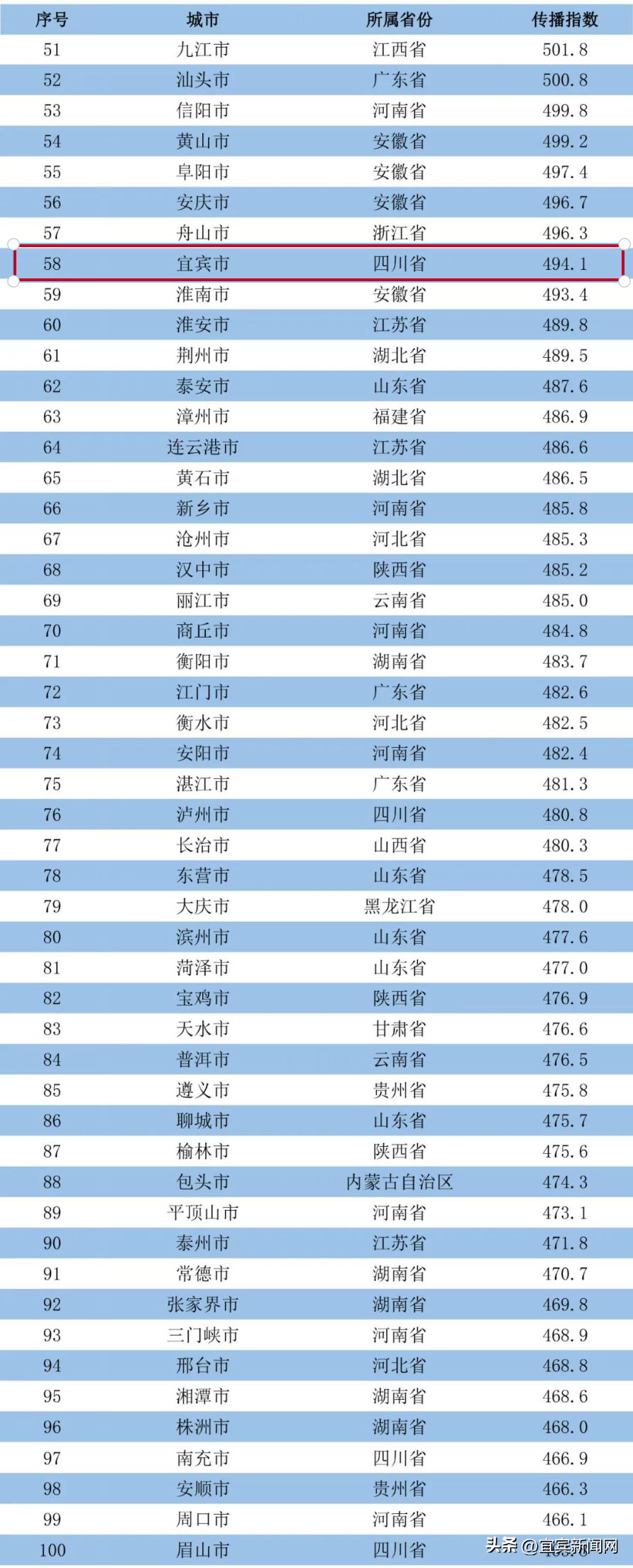 宜宾全国排名,宜宾前40名