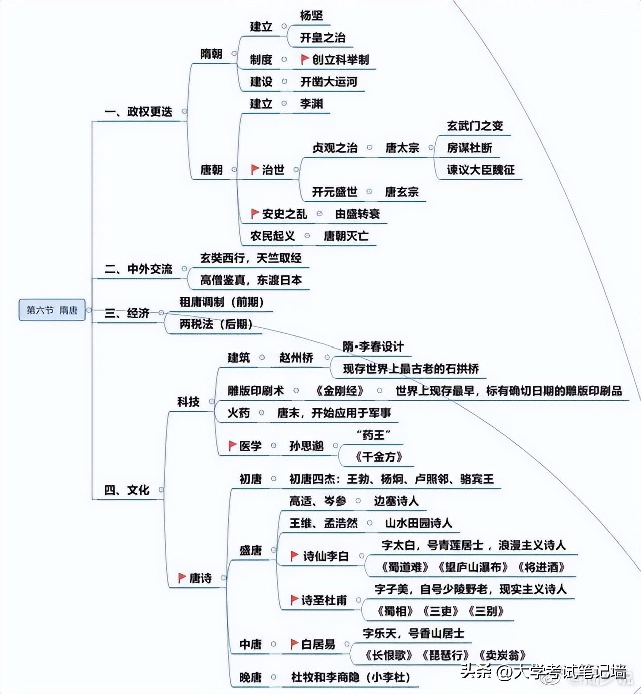 中国历史古代朝代时间轴思维导图,历史夏朝到隋唐的思维导图