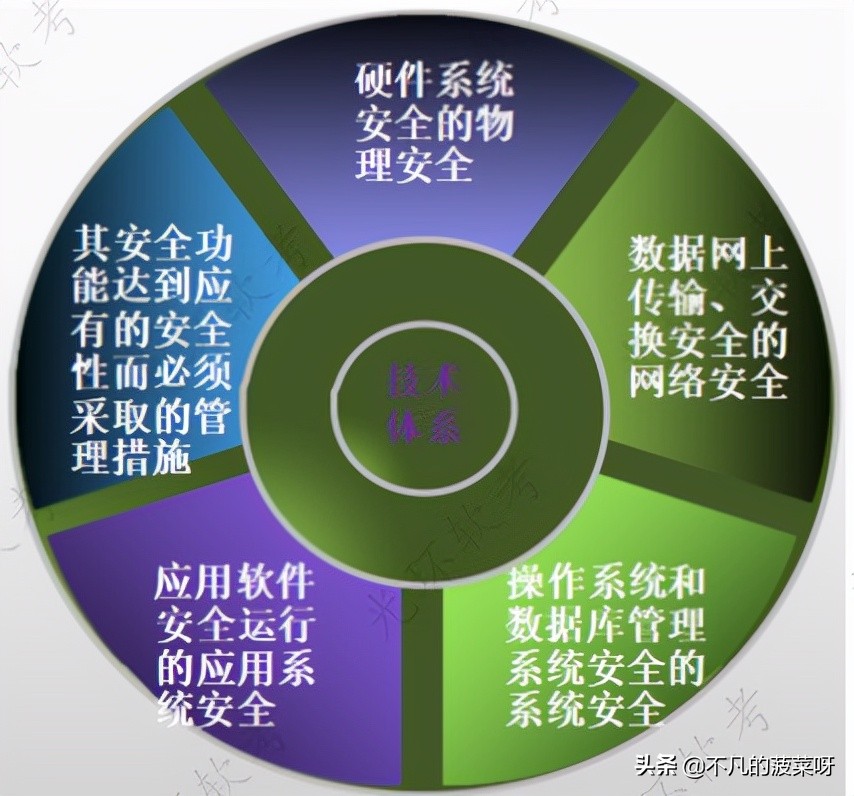 信息系统安全管理课件,信息系统安全管理包含