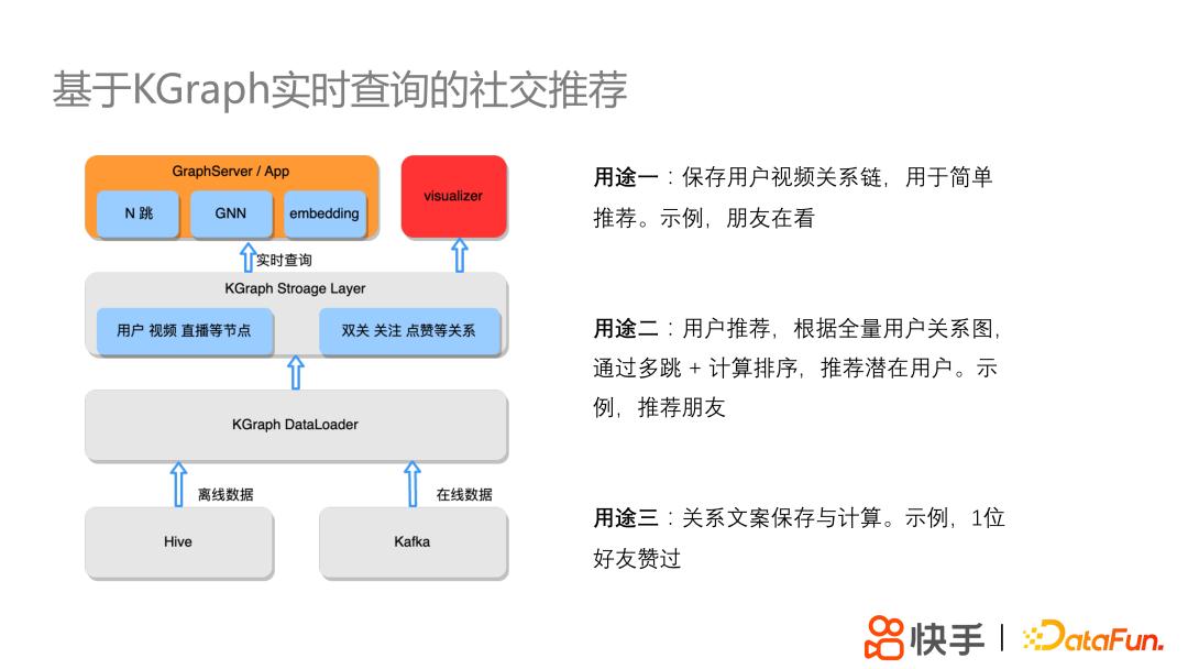 快手分布式高性能图平台KGraph及其应用