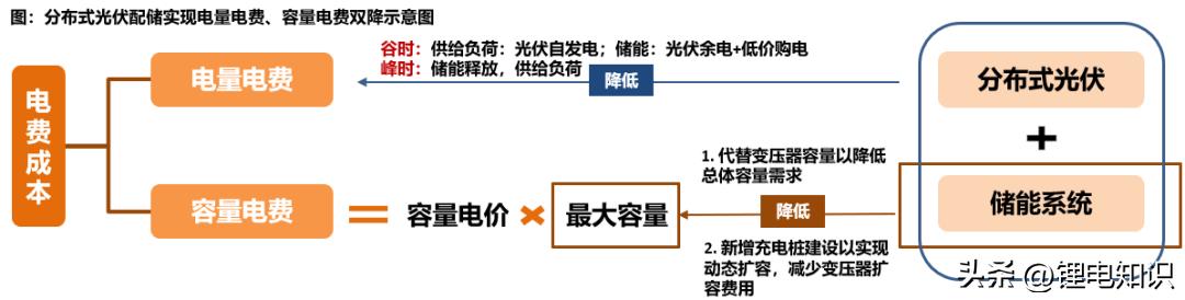 用户侧储能盈利分析,用户侧储能项目投资成本