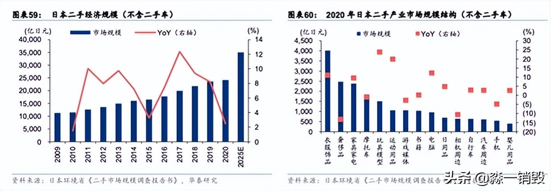 中美日三国经济分析,二手闲置经济发展趋势