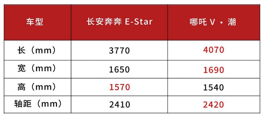 哪吒v和长安奔奔estar空间对比,长安奔奔e-star和哪吒哪个好
