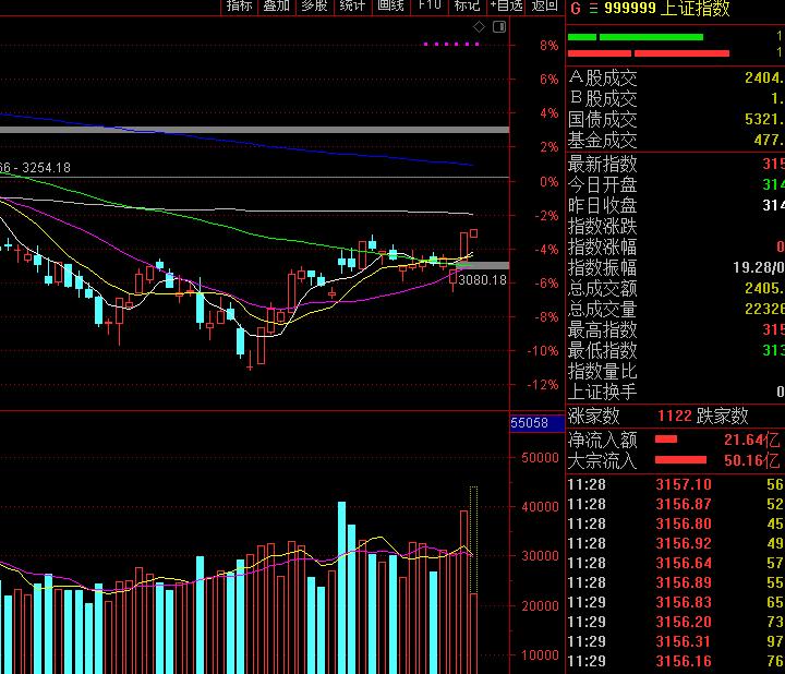 低开低走放量下跌是出货还是洗盘,a股缩量跌不动了下周大盘如何走