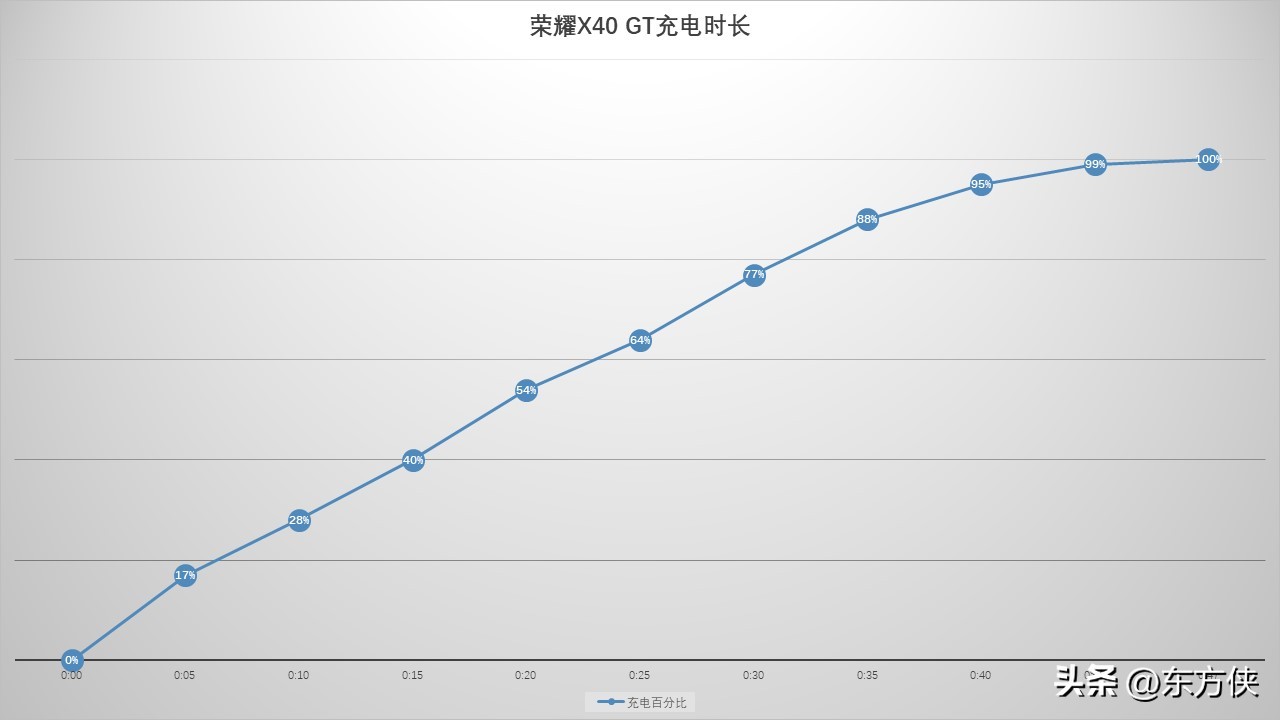 荣耀x40gt竞速银超广角,荣耀x40gt游戏测试与x40gt竞速