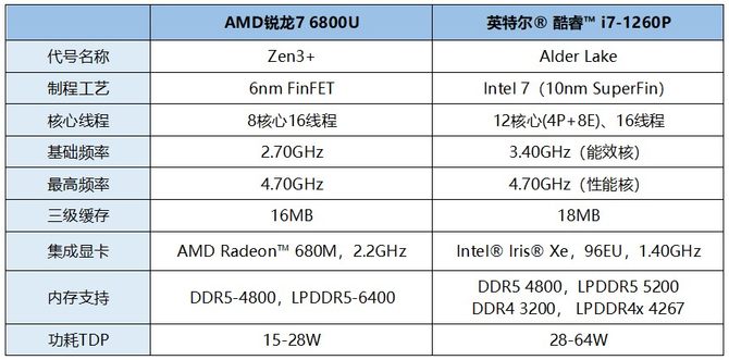 i51240p对比锐龙76800h,酷睿i7-1260p和锐龙r7-5800u对比