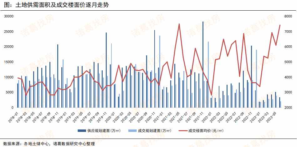 房地产土地市场分析,2023年房地产拿地情况数据