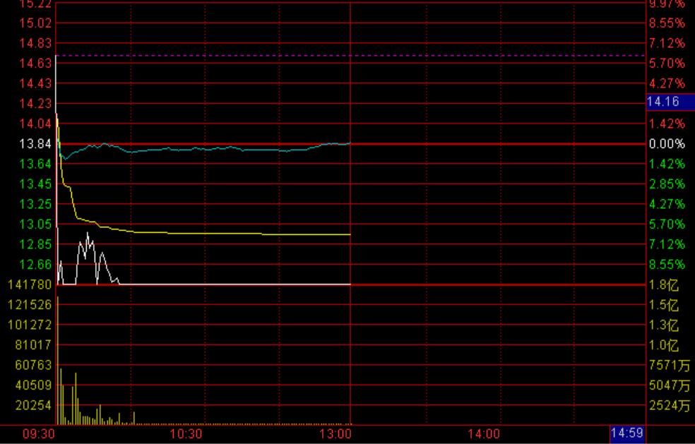 打首板集合竞价怎样看强弱详解,首板次日高开集合竞价买入