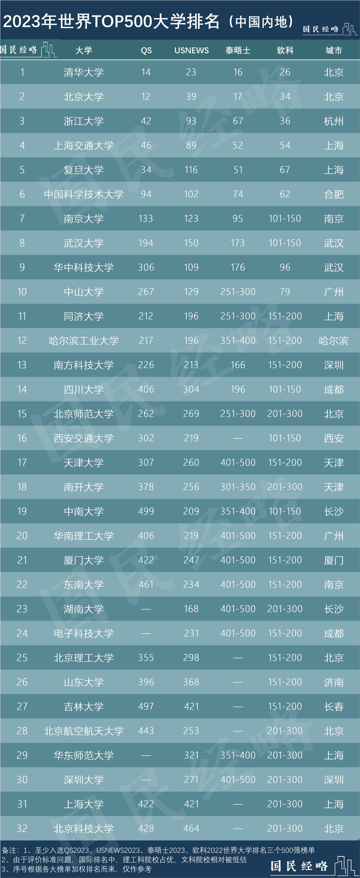 高考选择城市重要还是学校重要,高考别选错城市