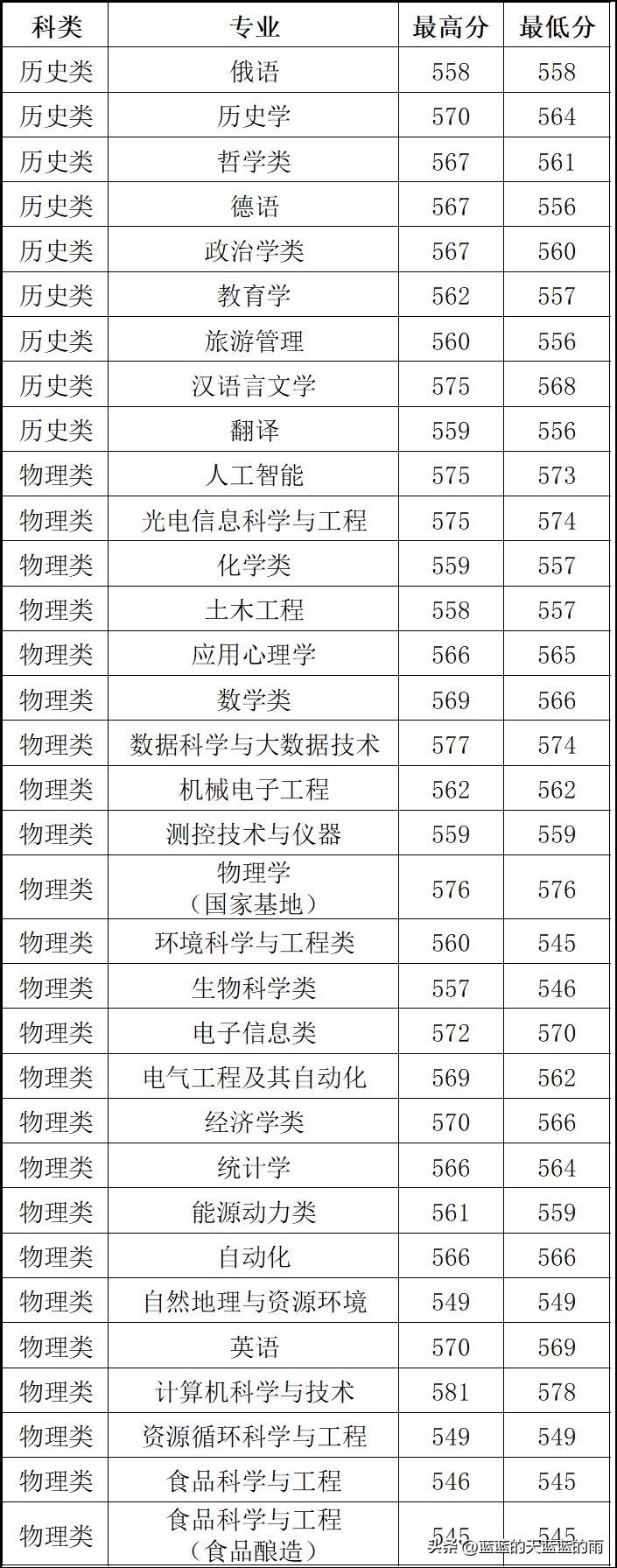 2022福建高考投档线公布,2022年福建高考投档线
