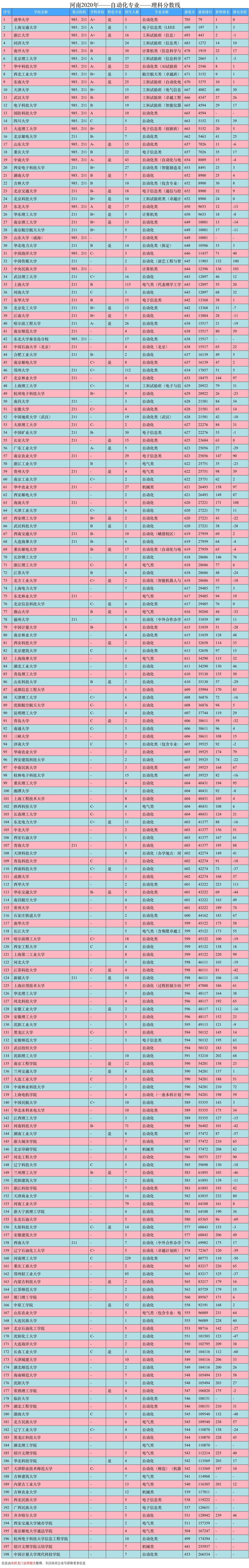 电气工程及其自动化专业排名前100,工科自动化专业怎么样