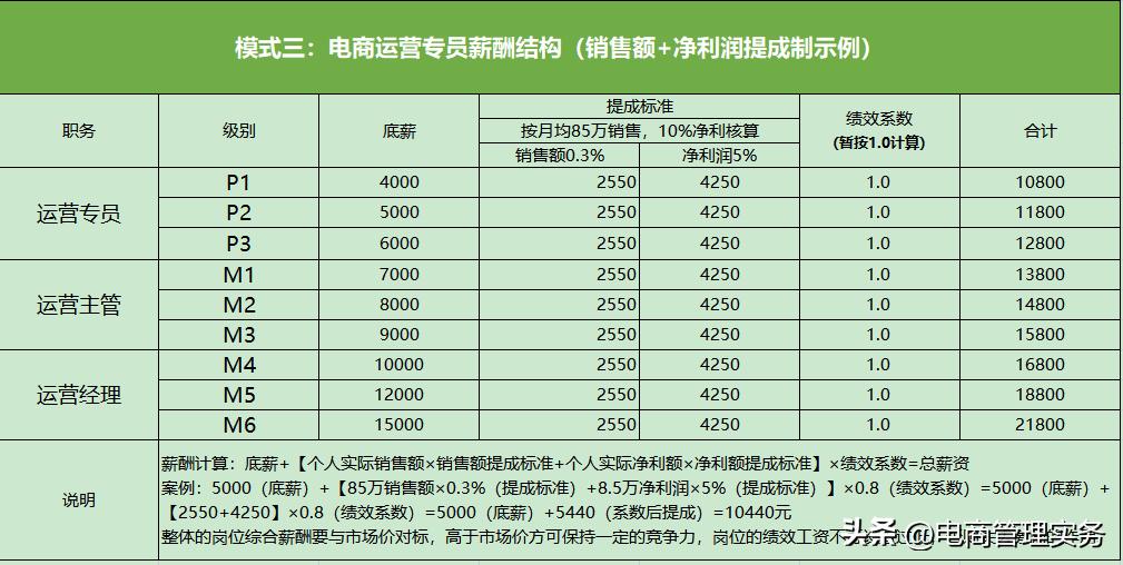 电商用户运营专员工作内容,电商运营绩效考核指标