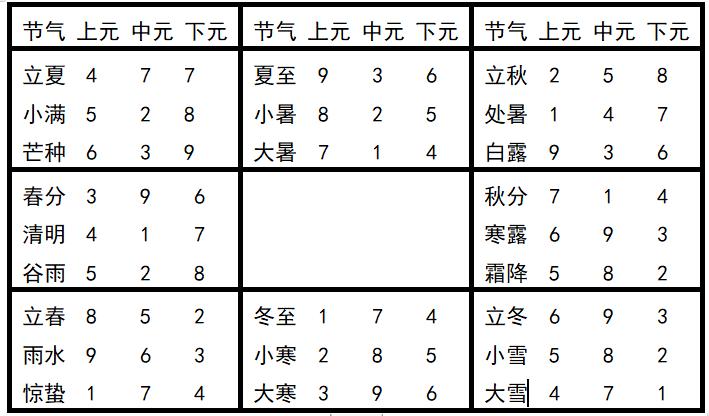 十分钟学会奇门遁甲布局篇,奇门遁甲二十分钟学会