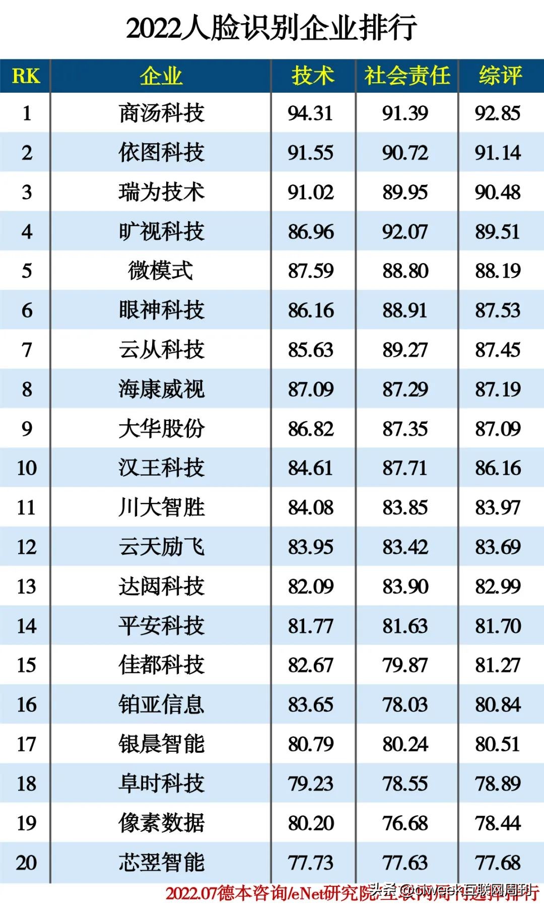 人工智能top102022,2022人工智能大学排名