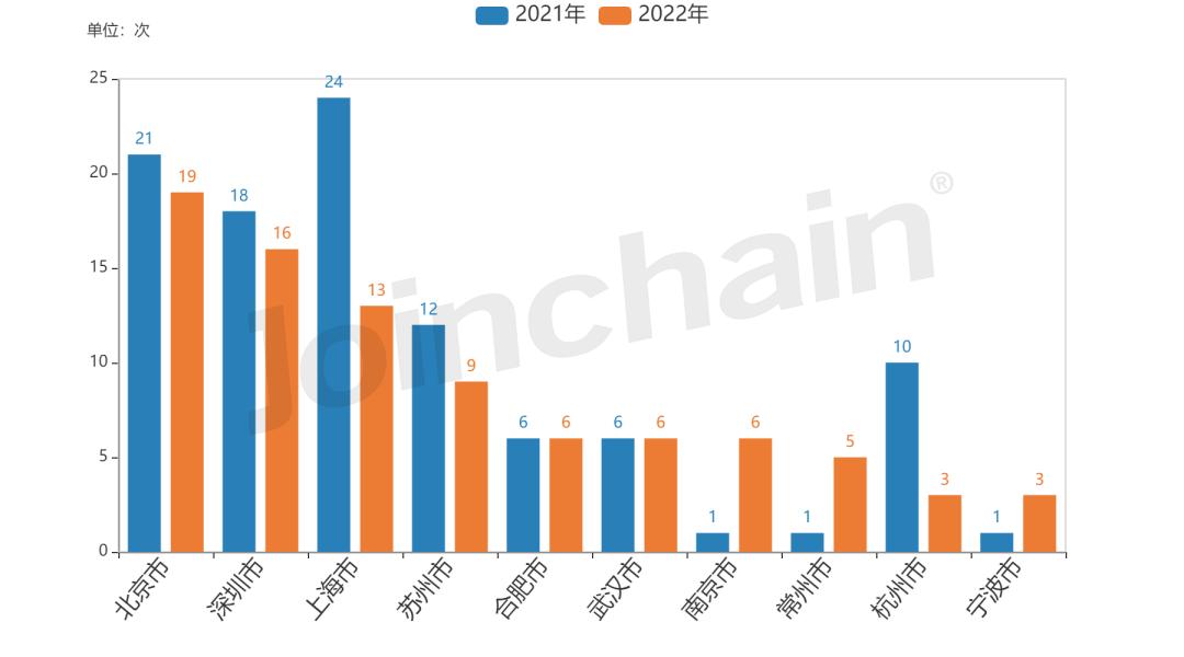 投融资｜2022年度治疗器械领域投融资分析报告